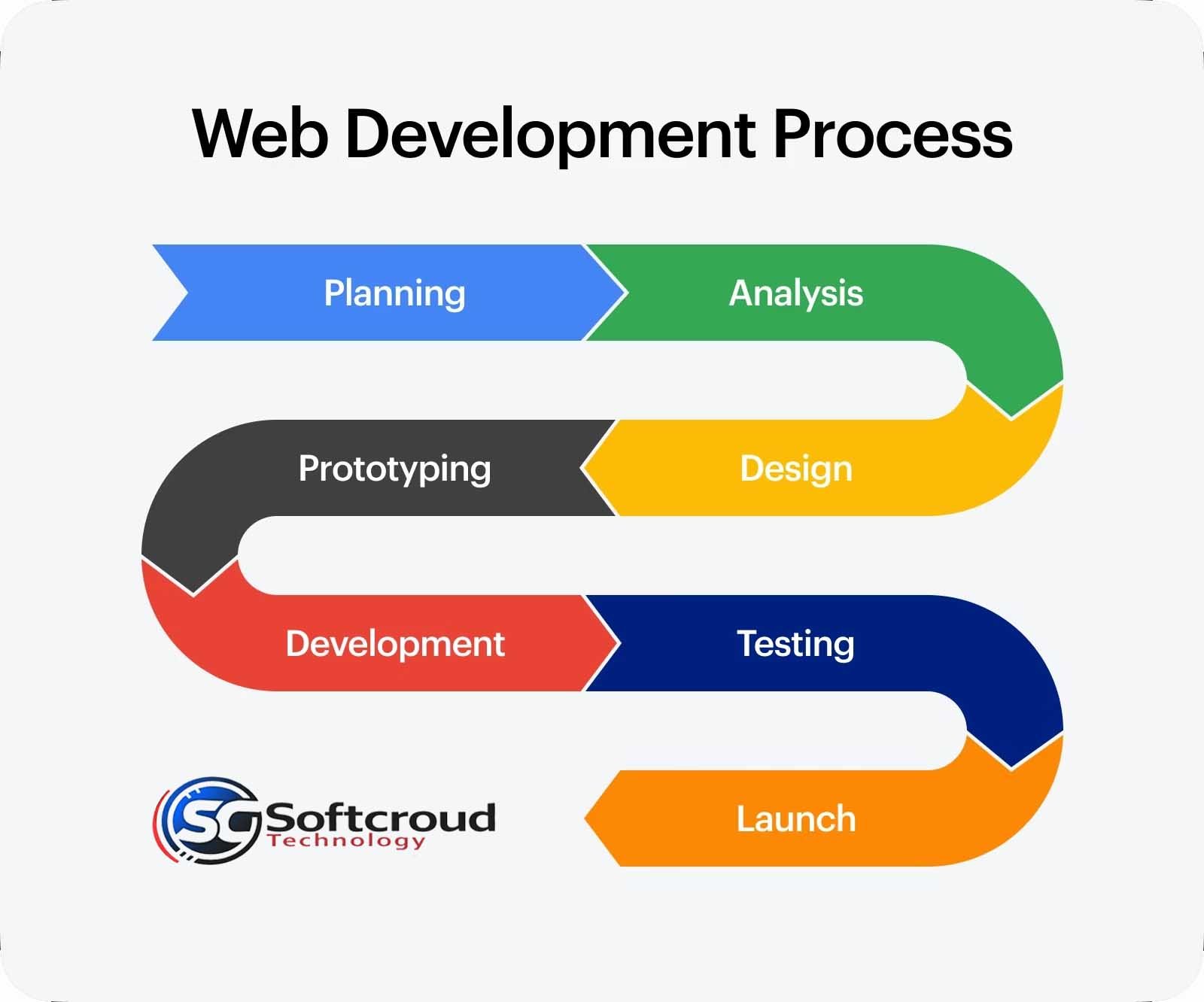 Best Website Development Company in Bulandshahr Softcroud Technology